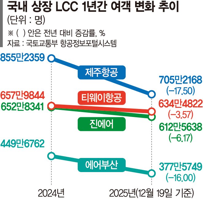 '적자&middot;고환율' LCC, 성수기 차별화 전략으로 위기