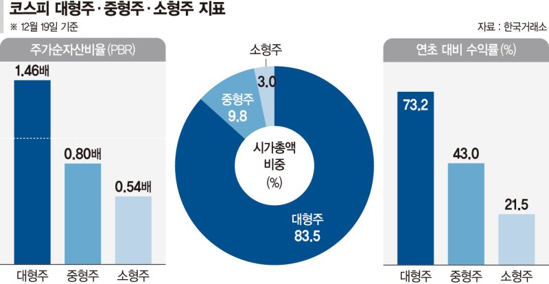 증시 역대급 불장 속 대형주만 치솟았다… 73% 오를
