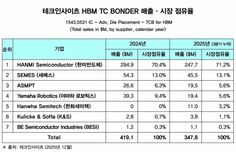 HBM TC본더 시장 점유율. 테크인사이츠 제공