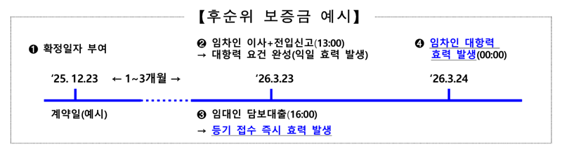 임차인의 대항력 발생 전 임대인이 선순위 주택담보대출을 받을 경우 보증금이 후순위로 밀릴 수 있는 구조를 설명한 도식. 국토교통부 제공