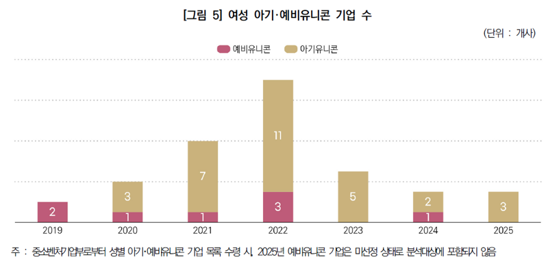 아기&middot;예비 유니콘 중 女경영 39곳 뿐…男 437개