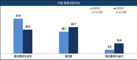 '2025년 한국인의 의식&middot;가치관 조사' 희망하는 미래 우리나라. 문화체육관광부 제공