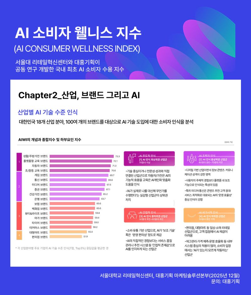 대홍기획과 서울대가 공동 개발한 'AI 소비자 웰니스 지수' 분석결과 그래필. 대홍기획 제공