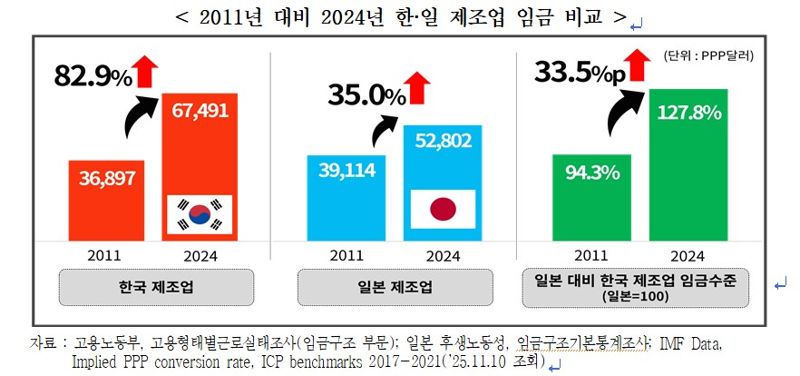 韓 제조업 임금, 日보다 27.8% 대만보다 25.9