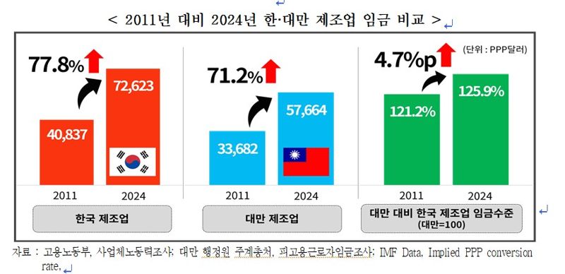 韓 제조업 임금, 日보다 27.8% 대만보다 25.9