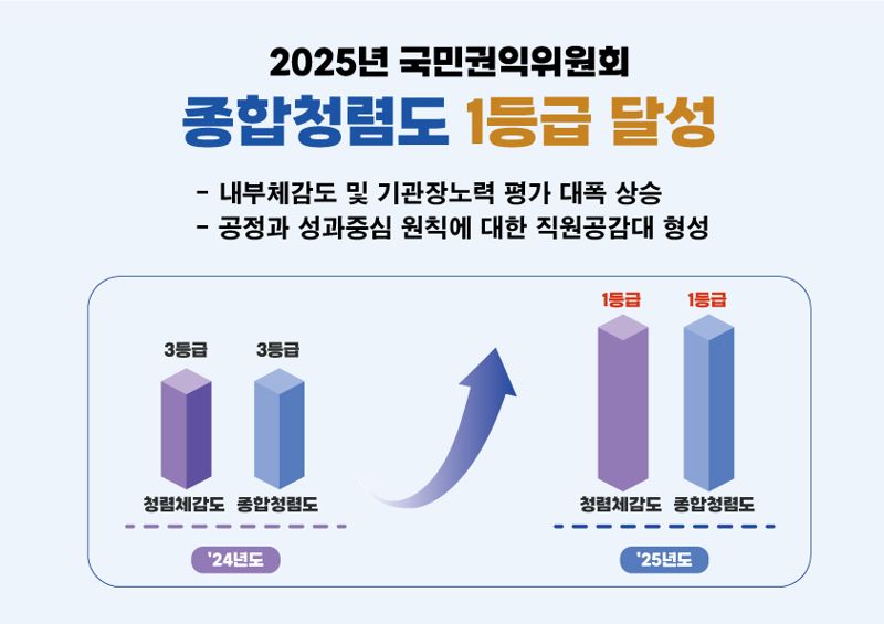 최근 2년간 한국수자원공사 종합청렴도 및 청렴체감도 등급. 한국수자원공사 제공