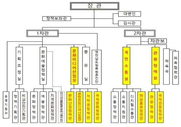 문체부, 문화미디어산업실&middot;관광정책실 신설..조직 대폭