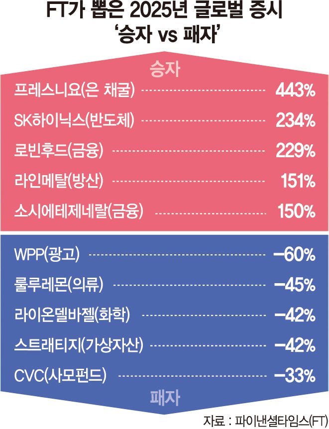 "올해만 같아라" SK하이닉스, 글로벌 증시 승자 2