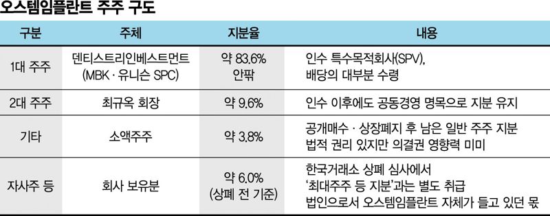 흔들리는 '오스템 신화'…그 뒤엔 창업주의 패착