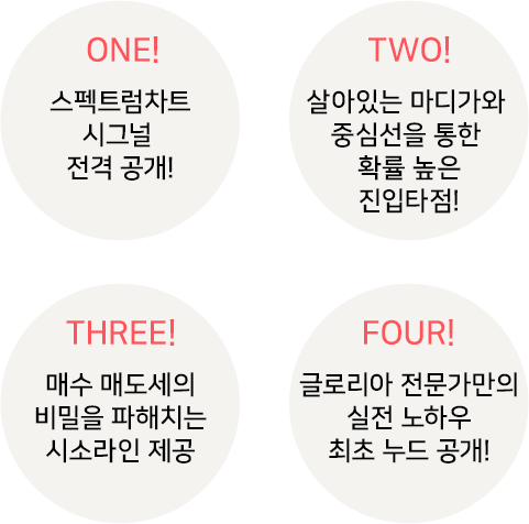 ONE! 스펙트럼차트 시그널 전격 공개! / TWO! 살아있는 마디가와 중심선을 통한 확률 높은 진입타점! / THREE! 매수 매도세의 비밀을 파헤치는 시소라인 제공 / FOUR! 글로리아 전문가만의 실전 노하우 최초 누드 공개!