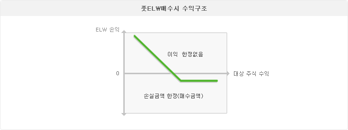 풋ELW매수시